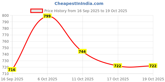 myntra.com PURRPALAX 4 In 1 Travel Friendly Makeup Brush purrpalax Price History Graph from 16 Sep 2025 to 17 Oct 2025