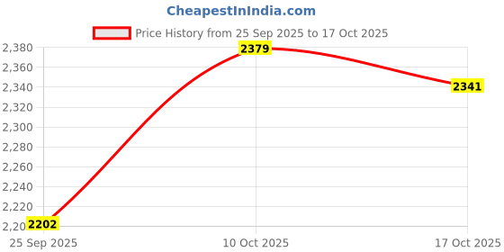 myntra.com PURRPALAX 5-in-1 Deep Cleaning Exfoliation & Skin Massager Tool purrpalax Price History Graph from 25 Sep 2025 to 17 Oct 2025