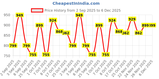 myntra.com PURRPALAX 5-in-1 Electric Waterproof Face Massager purrpalax Price History Graph from 2 Sep 2025 to 5 Dec 2025