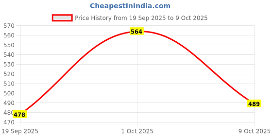 myntra.com PURRPALAX Angled Eyeliner Brush purrpalax Price History Graph from 19 Sep 2025 to 9 Oct 2025