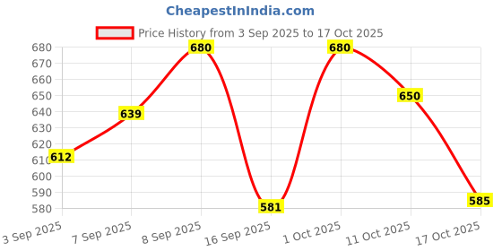 myntra.com PURRPALAX Angled Face Contour Brush purrpalax Price History Graph from 3 Sep 2025 to 17 Oct 2025