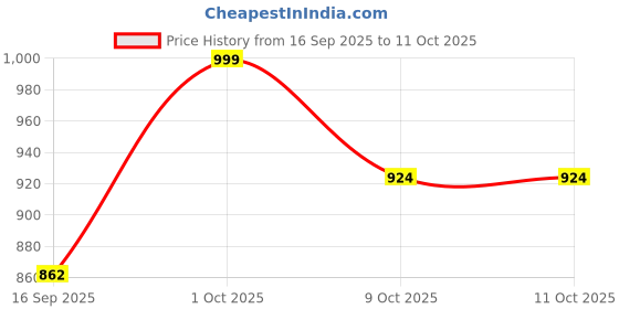 myntra.com PURRPALAX Anti Aging Jade Face Roller For Puffiness purrpalax Price History Graph from 16 Sep 2025 to 11 Oct 2025