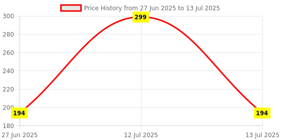 myntra.com PURRPALAX Anti-Static Tail Handle Neem Comb purrpalax Price History Graph from 27 Jun 2025 to 13 Jul 2025