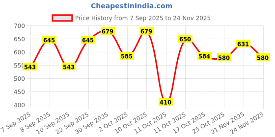myntra.com PURRPALAX Beauty Blender For Foundation purrpalax Price History Graph from 7 Sep 2025 to 24 Nov 2025