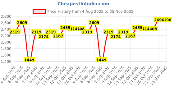 myntra.com PURRPALAX Cooling Ice Roller For Face Massage & Skin Tightening purrpalax Price History Graph from 4 Aug 2025 to 24 Nov 2025