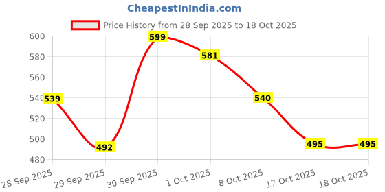myntra.com PURRPALAX Dual Ended Makeup Sponge & Brush- 04 purrpalax Price History Graph from 28 Sep 2025 to 18 Oct 2025