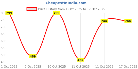 myntra.com PURRPALAX Dual Use Mushroom Sponge Powder Puff purrpalax Price History Graph from 1 Oct 2025 to 16 Oct 2025