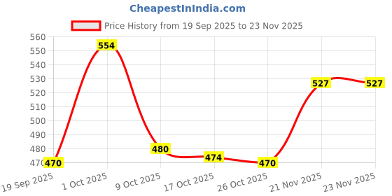 myntra.com PURRPALAX Eye Concealer Brush purrpalax Price History Graph from 19 Sep 2025 to 23 Nov 2025