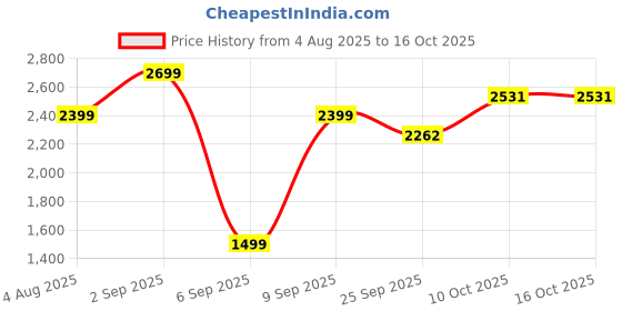 myntra.com PURRPALAX Facial Vibrating T-Bar Massager For Tightens & Brightens Skin purrpalax Price History Graph from 4 Aug 2025 to 15 Oct 2025