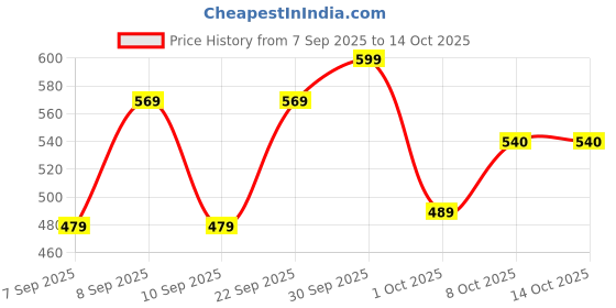 myntra.com PURRPALAX Foundation Sponge For Flawless Finish purrpalax Price History Graph from 7 Sep 2025 to 13 Oct 2025