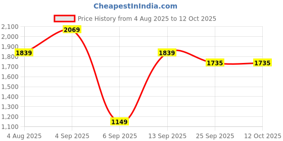 myntra.com PURRPALAX Ice Face Roller For Puffiness & Pores & Soothing Cold Therapy purrpalax Price History Graph from 4 Aug 2025 to 12 Oct 2025