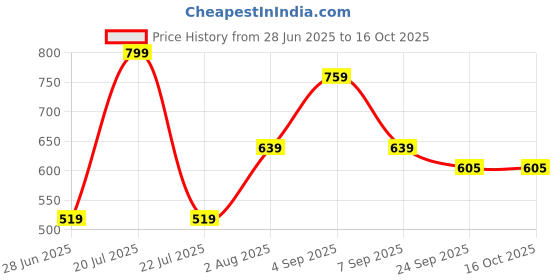 myntra.com PURRPALAX Jade Gua Sha Face Massager Tool purrpalax Price History Graph from 28 Jun 2025 to 15 Oct 2025
