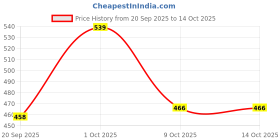 myntra.com PURRPALAX Long Eye Blending Brush purrpalax Price History Graph from 20 Sep 2025 to 14 Oct 2025