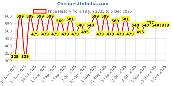 myntra.com PURRPALAX Long Lasting Foundation Brush With Case purrpalax Price History Graph from 18 Jun 2025 to 5 Dec 2025