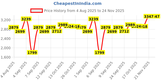 myntra.com PURRPALAX Luxury Jade Roller For Face Massage Anti-Ageing & Relaxation Tool purrpalax Price History Graph from 4 Aug 2025 to 21 Nov 2025