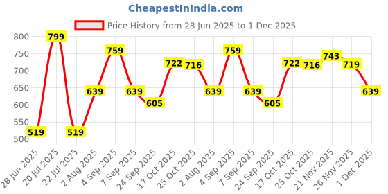 myntra.com PURRPALAX Natural Jade Gua Sha Tool- Green purrpalax Price History Graph from 28 Jun 2025 to 1 Dec 2025