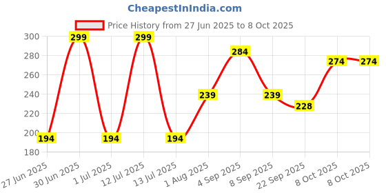 myntra.com PURRPALAX Neem Handle Comb- Brown purrpalax Price History Graph from 27 Jun 2025 to 7 Oct 2025