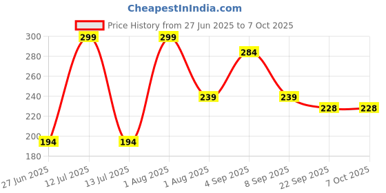 myntra.com PURRPALAX Neem Tail Handle Comb Brown purrpalax Price History Graph from 27 Jun 2025 to 7 Oct 2025