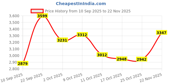 myntra.com PURRPALAX Portable Mini Electric Shaver purrpalax Price History Graph from 10 Sep 2025 to 22 Nov 2025