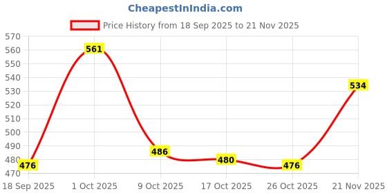 myntra.com PURRPALAX Precision Eye Brush purrpalax Price History Graph from 18 Sep 2025 to 21 Nov 2025