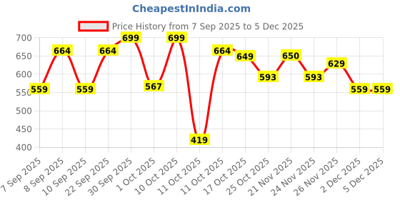 myntra.com PURRPALAX Professional Blending Sponge purrpalax Price History Graph from 7 Sep 2025 to 4 Dec 2025