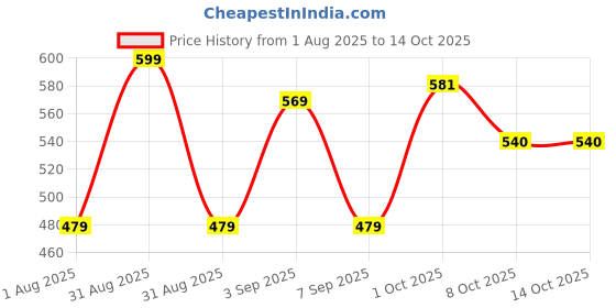 myntra.com PURRPALAX Professional Foundation Brush For Liquid, Cream & Powder With Case purrpalax Price History Graph from 1 Aug 2025 to 13 Oct 2025