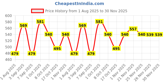 myntra.com PURRPALAX Professional Foundation Brush For Liquid, Cream & Powder With Case purrpalax Price History Graph from 1 Aug 2025 to 29 Nov 2025