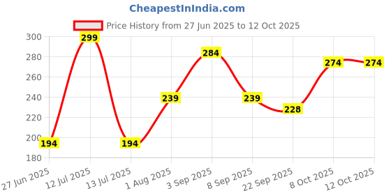myntra.com PURRPALAX Pure Neem Handle Wood Comb For Hair Fall Control purrpalax Price History Graph from 27 Jun 2025 to 12 Oct 2025