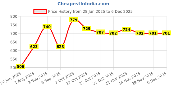myntra.com PURRPALAX Rectangle Paddle Hair Brush purrpalax Price History Graph from 28 Jun 2025 to 5 Dec 2025