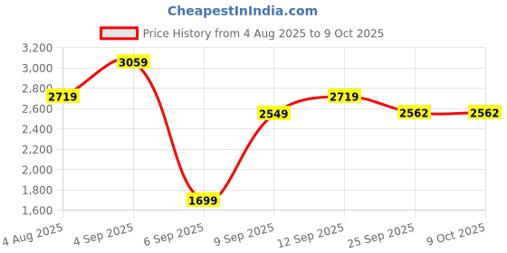 myntra.com PURRPALAX Reusable Ice Roller For Face & Eyes Cold Therapy Massager purrpalax Price History Graph from 4 Aug 2025 to 8 Oct 2025