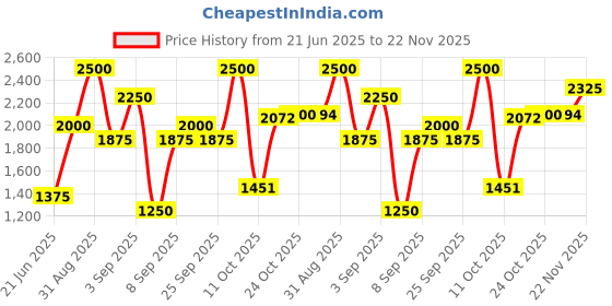 myntra.com PURRPALAX Set Of 13 Makeup Brush Set With Leather Box purrpalax Price History Graph from 21 Jun 2025 to 22 Nov 2025