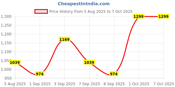 myntra.com PURRPALAX Set Of 2 Jade Roller & Gua Sha Stone For Fine Lines & Puffiness purrpalax Price History Graph from 5 Aug 2025 to 6 Oct 2025