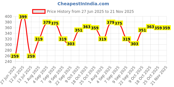 myntra.com PURRPALAX Set Of 2 Pure Organic Neem Wood Comb purrpalax Price History Graph from 27 Jun 2025 to 21 Nov 2025
