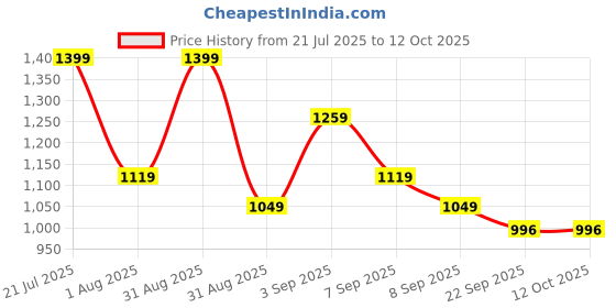 myntra.com PURRPALAX Set Of 2 Reusable Painless Hair Removal Tool purrpalax Price History Graph from 21 Jul 2025 to 12 Oct 2025