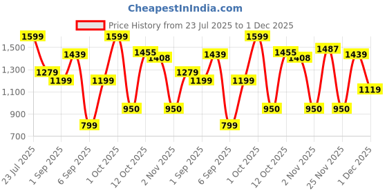 myntra.com PURRPALAX Set Of 2 Ultimate Blend Makeup Brush For Cream, Liquid & Powder - Rose purrpalax Price History Graph from 23 Jul 2025 to 1 Dec 2025