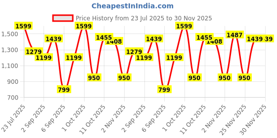 myntra.com PURRPALAX Set Of 2 Ultimate Blend Makeup Brush For Cream, Liquid & Powder - Rose purrpalax Price History Graph from 23 Jul 2025 to 30 Nov 2025