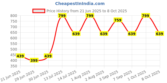 myntra.com PURRPALAX Set Of 5 Makeup Brush Set With Mirror purrpalax Price History Graph from 21 Jun 2025 to 8 Oct 2025