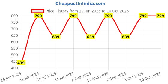 myntra.com PURRPALAX Set Of 5 Makeup Brushes With Mirror purrpalax Price History Graph from 19 Jun 2025 to 9 Oct 2025