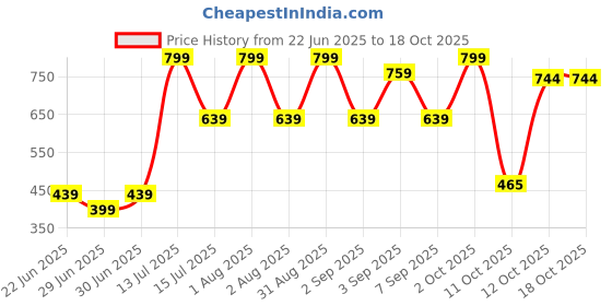 myntra.com PURRPALAX Set Of 5 Makeup Brushes With Mirror - Pink purrpalax Price History Graph from 22 Jun 2025 to 17 Oct 2025