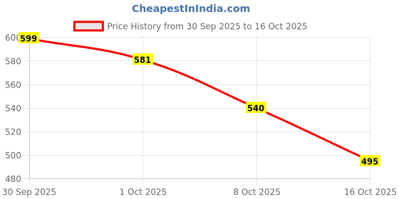 myntra.com PURRPALAX Set Of 7 Air Cushion Makeup Sponge Set purrpalax Price History Graph from 30 Sep 2025 to 16 Oct 2025