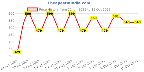 myntra.com PURRPALAX Set Of 8 Makeup Brush Set purrpalax Price History Graph from 22 Jun 2025 to 15 Oct 2025