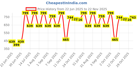 myntra.com PURRPALAX Set Of 8 Makeup Brushes With Leather Bag purrpalax Price History Graph from 22 Jun 2025 to 22 Nov 2025