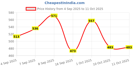 myntra.com PURRPALAX Soft Blending Professional Makeup Brush purrpalax Price History Graph from 4 Sep 2025 to 10 Oct 2025