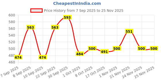 myntra.com PURRPALAX Soft Makeup Sponge purrpalax Price History Graph from 7 Sep 2025 to 24 Nov 2025