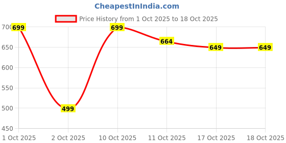 myntra.com PURRPALAX Soft Mushroom Head Makeup Puff purrpalax Price History Graph from 1 Oct 2025 to 18 Oct 2025