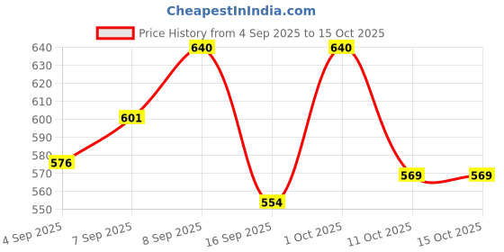 myntra.com PURRPALAX Ultra Soft Bristles Foundation Liquid And Cream Makeup Brush purrpalax Price History Graph from 4 Sep 2025 to 15 Oct 2025