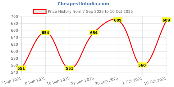 myntra.com PURRPALAX Wet & Dry Use Soft Makeup Sponge- Pink purrpalax Price History Graph from 7 Sep 2025 to 10 Oct 2025