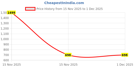 myntra.com PURSA Printed Maxi Nightdress pursa Price History Graph from 15 Nov 2025 to 1 Dec 2025