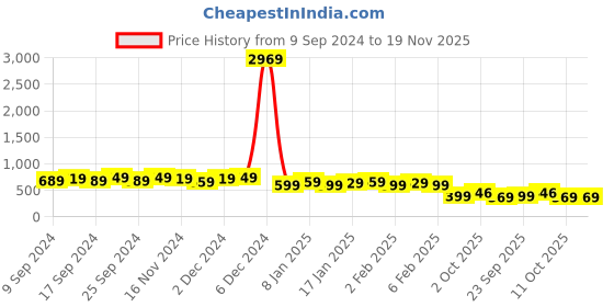 myntra.com PURSHOTTAM WALA Ethnic Motifs Printed Fit & Flare Maternity Midi Ethnic Dress purshottam wala Price History Graph from 9 Sep 2024 to 19 Nov 2025