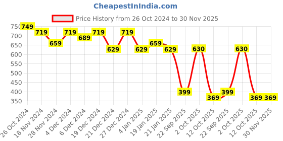 myntra.com PURSHOTTAM WALA Ethnic Motifs Printed Fit & Flare Maternity Midi Ethnic Dress purshottam wala Price History Graph from 26 Oct 2024 to 30 Nov 2025